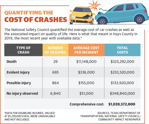 The annual economic impact of car wrecks in Hays County could reach as high as $164 million. However, the comprehensive cost, or lifetime impact, of a year of car wrecks in Hays County could exceed $1 billion. (Texas Department of Transportation, National Safety Council/Community Impact Newspaper).
