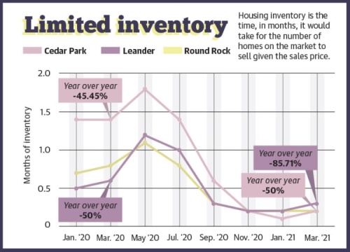 The Central Texas housing market has seen a record-breaking year despite the coronavirus pandemic. (Community Impact Newspaper Staff)