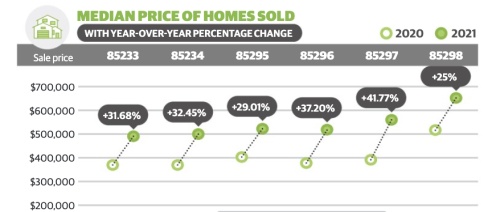 (Source: West and SouthEast Realtors of the Valley/Community Impact Newspaper)