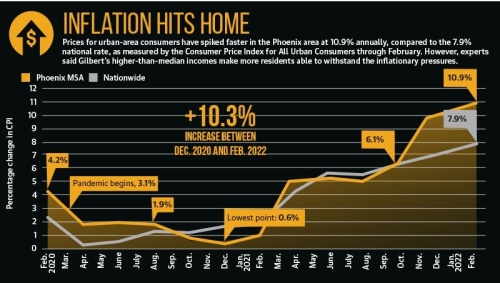 U.S. and Arizona inflation data