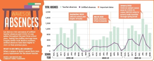 SMCISD had 877 unfilled absences in January, only about 30 fewer than in Hays CISD, even though SMCISD has fewer than half the amount of HCISD students. (Graphics by Rachal Russell/Community Impact Newspaper)