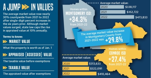 The average market value of properties in Montgomery County spiked 29.8% from 2021-22, according to data from the Montgomery Central Appraisal District. (Community Impact Newspaper)