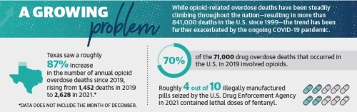 While opioid-related overdose deaths have been steadily climbing throughout the nation—resulting in more than 841,000 deaths in the U.S. since 1999—the trend has been further exacerbated by the ongoing COVID-19 pandemic. (Ronald Winters/Community Impact Newspaper)