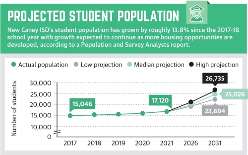 New Caney ISD’s student population has grown by roughly 13.8% since the 2017-18 school year with growth expected to continue as more housing opportunities are developed, according to a Population and Survey Analysts report. (Ronald Winters/Community Impact Newspaper) 