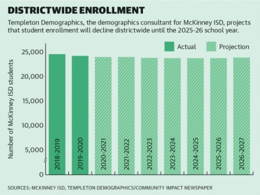McKinney ISD's enrollment is expected to continue decreasing until the 2025-26 school year, according to the most recent demographic data.