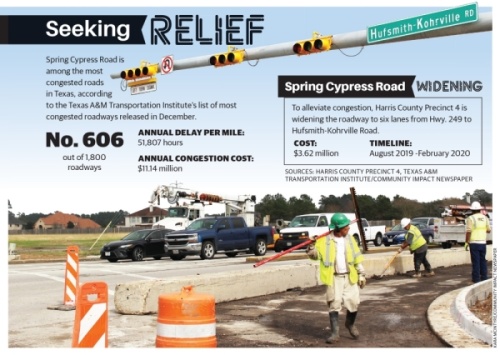 Spring Cypress Road is among the most congested roads in Texas, according to the Texas A&M Transportation Institute’s list of most congested roadways released in December. (Kara McIntyre/Community Impact Newspaper)