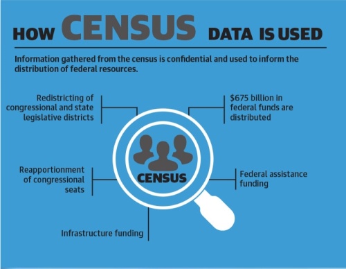 The 2020 census will be used to determine how federal resources are distributed. (Monica Romo/Community Impact Newspaper)