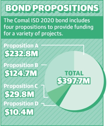 Source: Comal ISD/Community Impact Newspaper