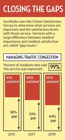In January, Southlake shared the results of its 2019 resident surveys, which are conducted once every two years. (Graphic by Ellen Jackson/Community Impact Newspaper)