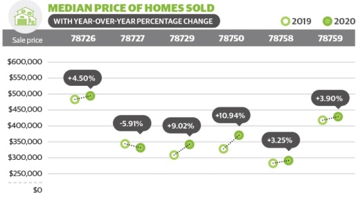 A couple of ZIP codes in Northwest Austin are experiencing substantial year-over-year home price increases. (Community Impact Newspaper)