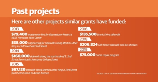 Projects submitted for funding consideration are required to be located in low- to moderate-income areas. (Community Impact staff)