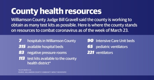 Williamson County had 113 coronavirus test kits as of March 30. (Community Impact Staff)