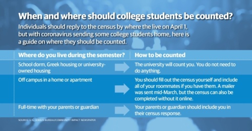 Unsure of where to be counted in the 2020 census as a college student? Here is a guide. (Community Impact Staff)