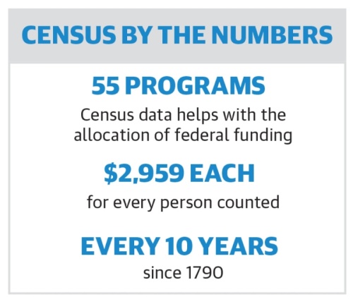 National Census Day is April 1, and Chandler officials are urging all residents to participate. (Graphic by Community Impact Newspaper, data from iCount 2020)