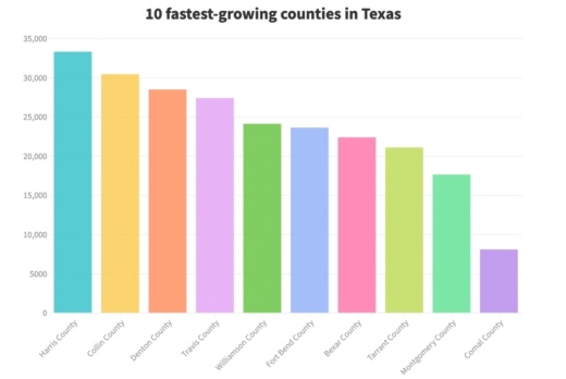 Montgomery County ranks No. 9 among the fastest-growing counties in Texas, according to the U.S. Census Bureau. (Courtesy Flourish)