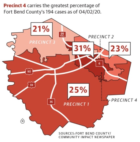 Precinct 4, which encompasses most of Sugar Land, is reporting the highest percentage of confirmed Fort Bend County cases. (Community Impact staff)