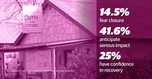 A graphic overlaid on a photo of a Dripping Springs business, reading "14.5% fear closure, 41.6% anticipate serious impact, 25% have conficdence in recovery"