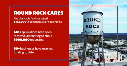 Nearly a week and a half after launching, Round Rock Cares has received more than 140 applications and approximately $900,000 in financial assistance requests. (Community Impact Staff)