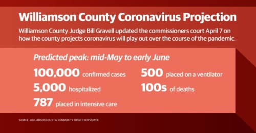 Williamson County predicts 100,000 sick, deaths in the hundreds during coronavirus pandemic. (Community Impact Staff)