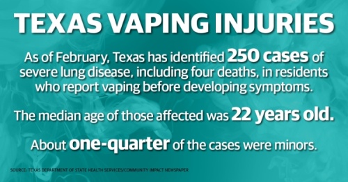 As of January, Texas has identified 237 cases of severe lung disease, including four deaths, in residents who report vaping before developing symptoms, according to the Department of State Health Services. (Community Impact Newspaper)