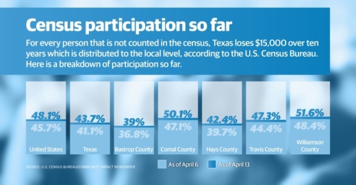Check out participation rates for each county in Central Texas as of April 13. (Community Impact Staff)