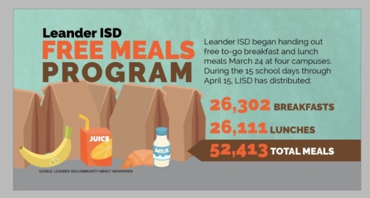 As of April 15, Leander ISD has distributed 52,413 free to-go breakfast and lunch meals. (Community Impact Staff)