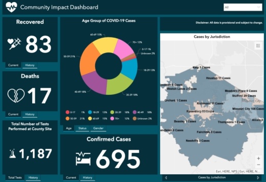 There are 695 confirmed cases of the coronavirus in Fort Bend County, according to data released April 17. (Courtesy Fort Bend County)