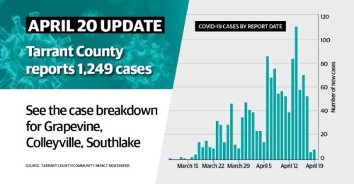 Tarrant County COVID-19 cases reached 1,249 as of April 20. The total death count is 39. (Ellen Jackson/Community Impact Newspaper)