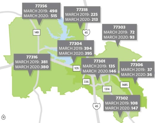 Of the ZIP codes that make up the Conroe and Montgomery area, three of them saw a decrease in number of homes sold from March 2019 to March 2020. The remaining five increased. (Kaitlin Schmidt/Community Impact Newspaper)