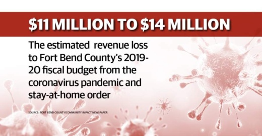 The Fort Bend County auditor anticipates an $11M-$14M revenue loss from coronavirus pandemic. (Designed by Jose Dennis/Community Impact Newspaper)