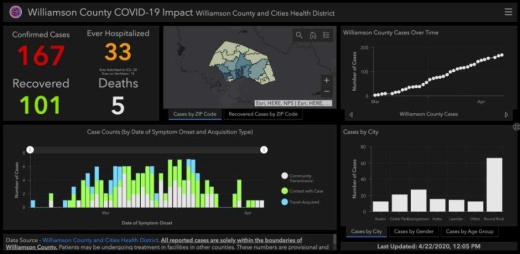 Williamson County's total of confirmed cases reached 167 on April 22. (Screenshot courtesy Williamson County)