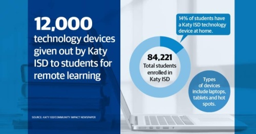 Katy ISD has distributed about 12,000 technology devices such as Chromebooks, iPads and hotspots to ensure all students can access their online coursework during the coronavirus pandemic. (Designed by Jose Dennis/Community Impact Newspaper)