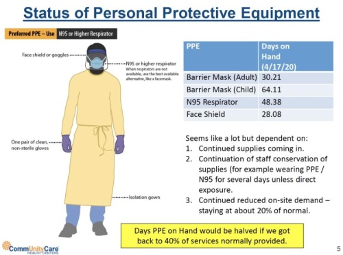 Central Health documents state that if current on-site demand at CommUnityCare doubles, the longevity of the personal protective equipment the nonprofit has on-hand will be halved. (Graphics courtesy Central Health)