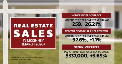 Market statistics released by the Collin County Association of Realtors this week show the median sales price of homes in McKinney rose 3.69% from March 2019. (Graphic by Michelle Degard/Community Impact Newspaper)