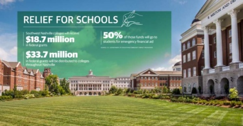 Nashville colleges and universities will receive more than $33 million in federal grants (Chelsea King/Community Impact Newspaper)