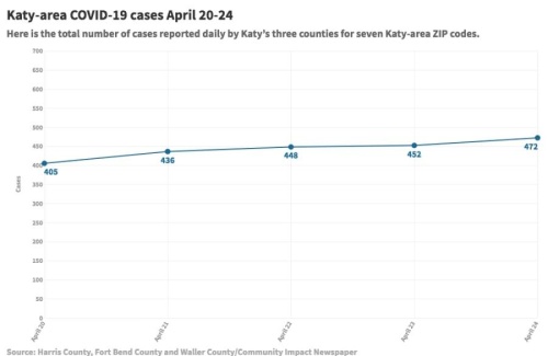 Over five days, the number of confirmed positive cases in seven Katy-area ZIP codes increased by 67 cases, according to data from Harris County, Fort Bend County and Waller County. 