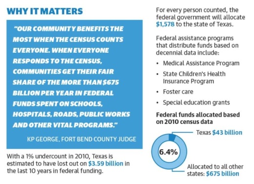 Organizers in Sugar Land, Missouri City and Fort Bend County are dedicating time and resources to encourage residents to complete the U.S. 2020 Census. (Graphics by Chase Brooks/Community Impact Newspaper)