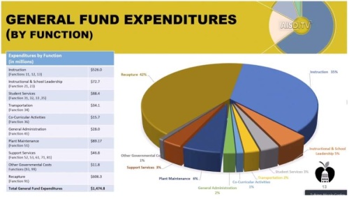 The preliminary general fund budget for Austin ISD's 2020-21 fiscal year shows $1.47 billion in expenditures. (Source: Austin ISD)
