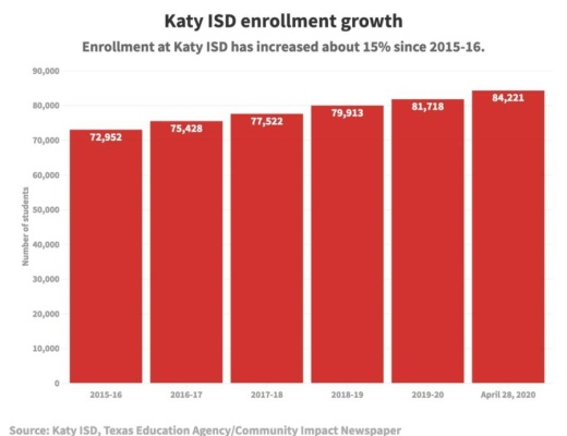One of the reasons Katy ISD may have needed a 2020 bond is due to increased enrollment, district leadership and administration said. 