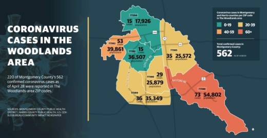 The Montgomery County Public Health District reported 220 COVID-19 cases in The Woodlands area through April 28. (Sources: Montgomery County Public Health District, Harris County Public Health, U.S. Census Bureau/Community Impact Newspaper)