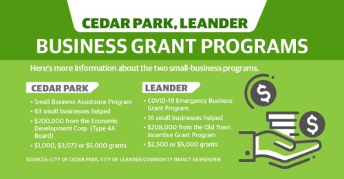 With two city-funded grant programs, 79 small businesses in Cedar Park and Leander received aid during the COVID-19 economic slowdown. 
