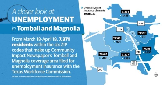 More than 7,300 Tomball and Magnolia residents filed for unemployment in the one-month period between March 18-April 18. (Graphic by Matthew T. Mills and Ronald Winters/Community Impact Newspaper)