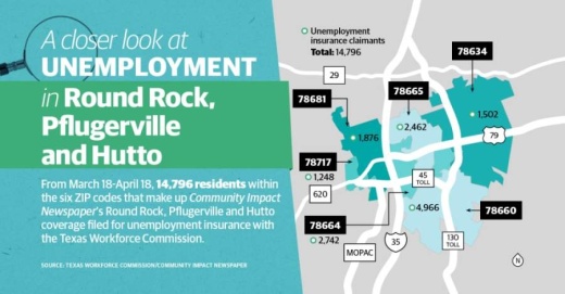 New state data shows nearly 15,000 Round Rock, Pflugerville and Hutto residents filed for unemployment insurance from mid-March to mid-April. (Designed by Miranda Baker/Community Impact Newspaper)

