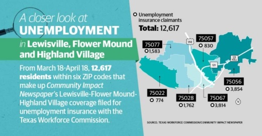 More than 12,600 residents who live in Lewisville, Flower Mound and Highland Village filed for unemployment insurance between March 18-April 18, according to data from the Texas Workforce Commission. (Graphic by Tobi Carter/Community Impact Newspaper)