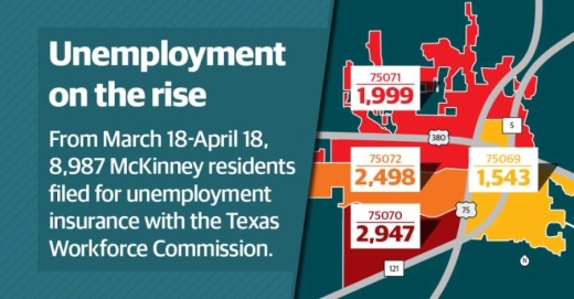 Nearly 9,000 residents within the four McKinney ZIP codes covered by Community Impact Newspaper filed for unemployment insurance between March 18-April 18, according to data from the Texas Workforce Commission. (Graphic by Michelle Degard/Community Impact Newspaper)