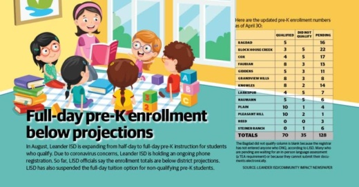 Leander ISD's pre-K enrollment for the 2020-21 school year is lower than officials expected.