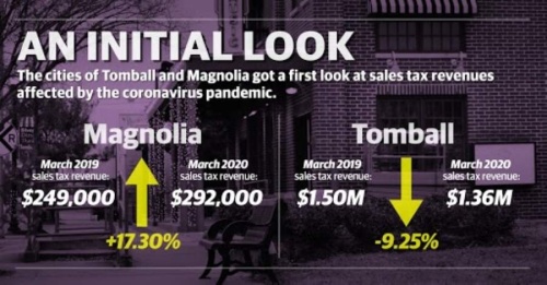 In March, Magnolia saw a 51.77% decrease in sales tax revenue, compared to the previous year, according to Comptroller data. However, the decrease in collections was due to paying back an over payment by the Comptroller's office Magnolia City Administrator Don Doering said May 7. This means the city's collections for the current period actually increased 17% year over year.
