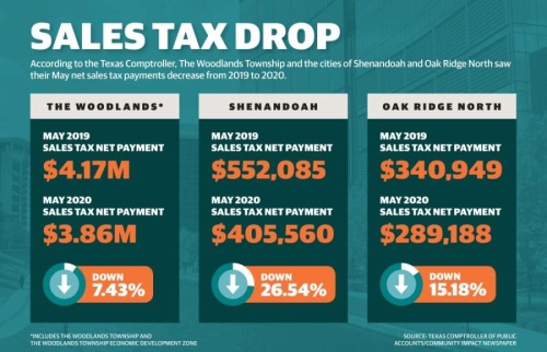 The state comptroller's reported May sales tax net payments showed declines in payments for March activity in The Woodlands, Shenandoah and Oak Ridge North. (Designed by Caitlin Whittington/Community Impact Newspaper)