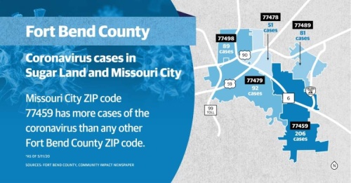 Missouri City ZIP code 77459 has more cases of the coronavirus than any other Fort Bend County ZIP code. (Chase Brooks/Community Impact Newspaper)