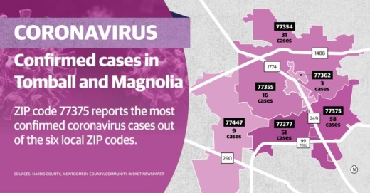 Data from the Montgomery County Public Health District and Harris County Public Health shows the total of confirmed coronavirus cases has increased from 148 cases as of May 8 to 168 cases as of May 11. (Community Impact staff)